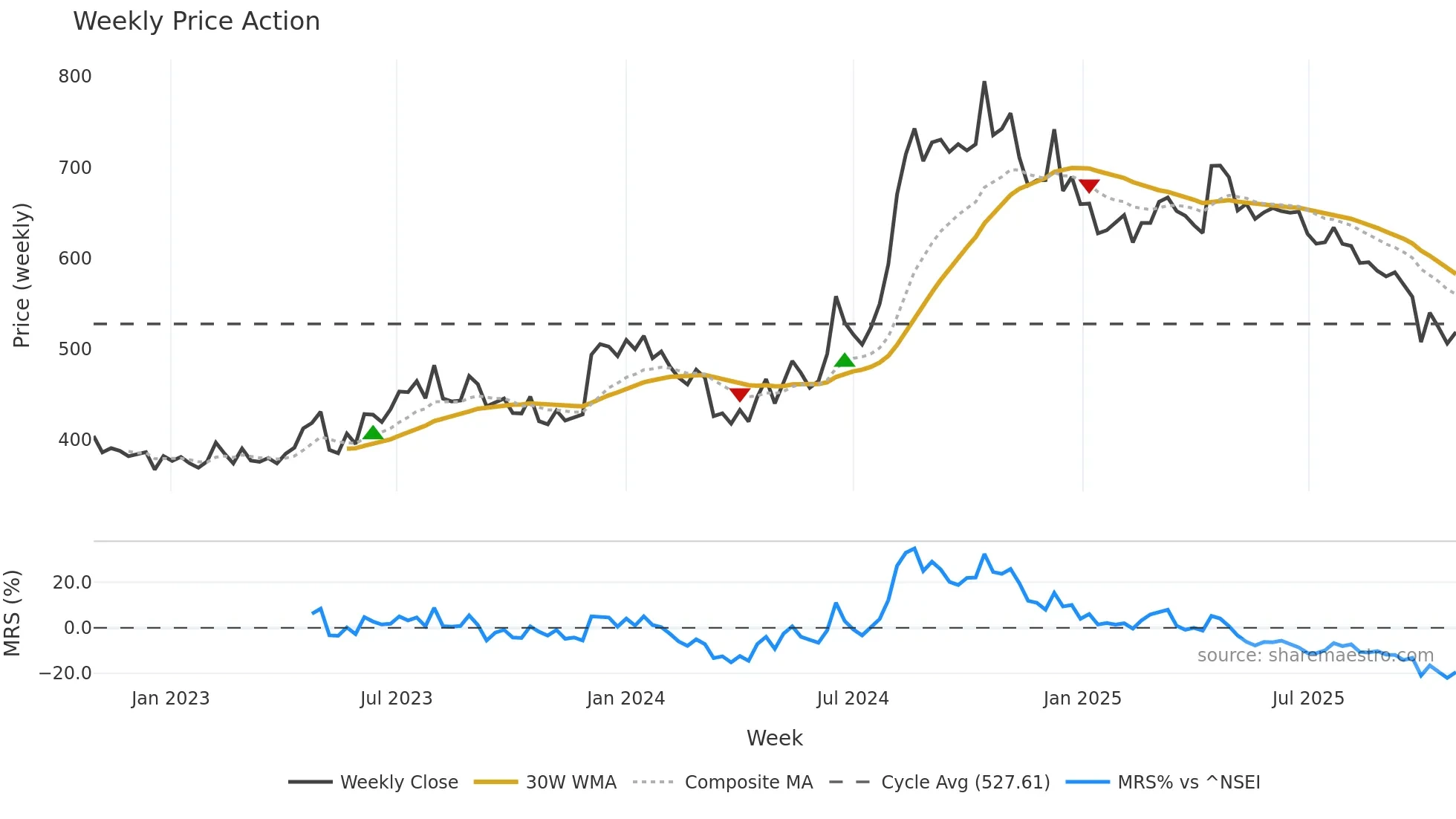 DICIND weekly Price Action chart, closing 2025-10-27