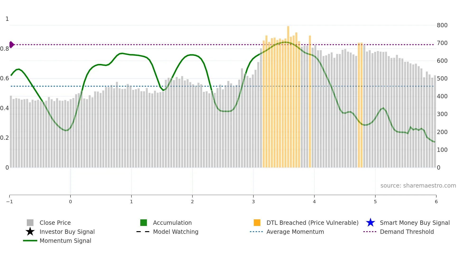 DICIND weekly Smart Money chart