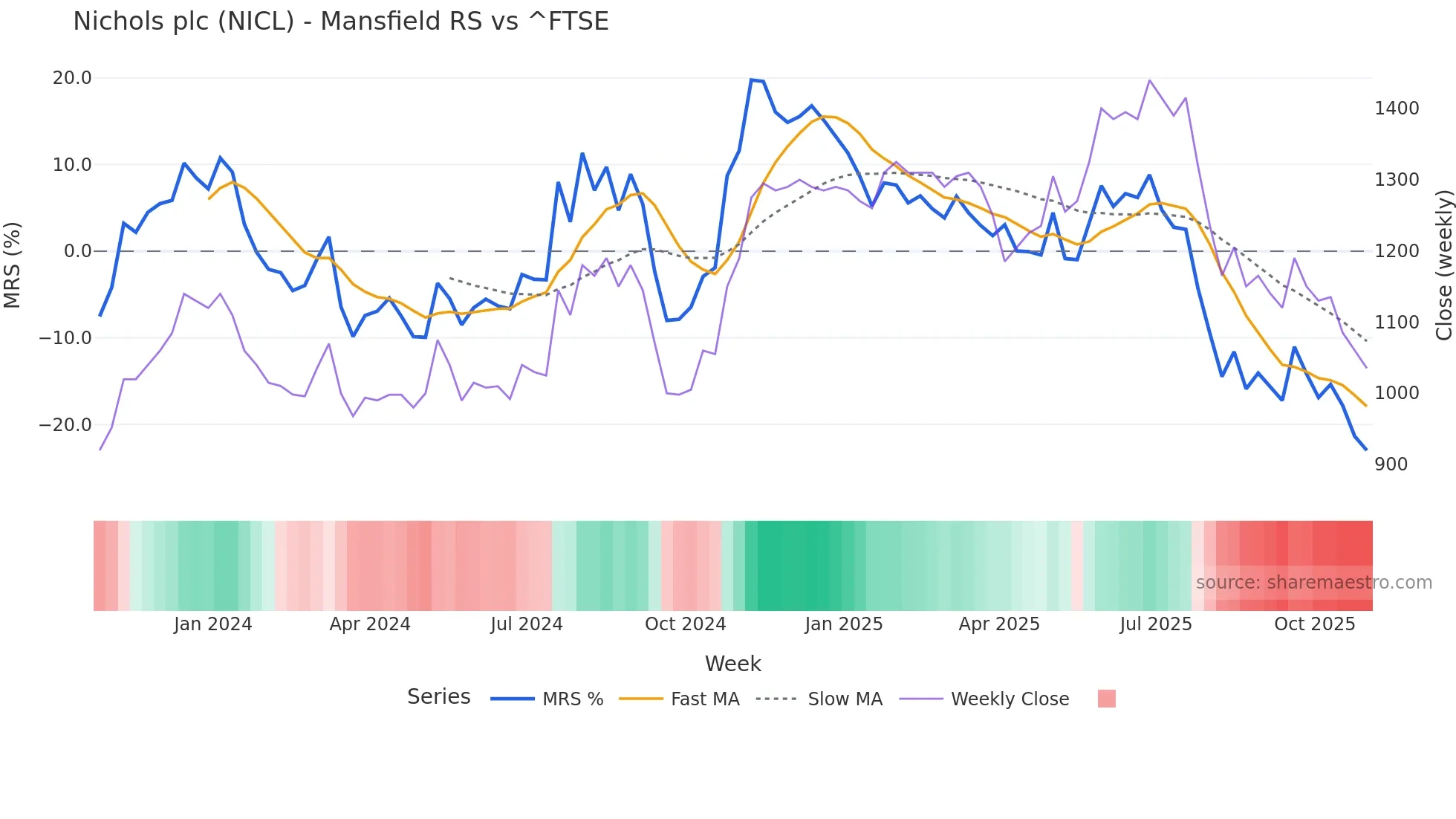 NICL Mansfield Relative Strength chart
