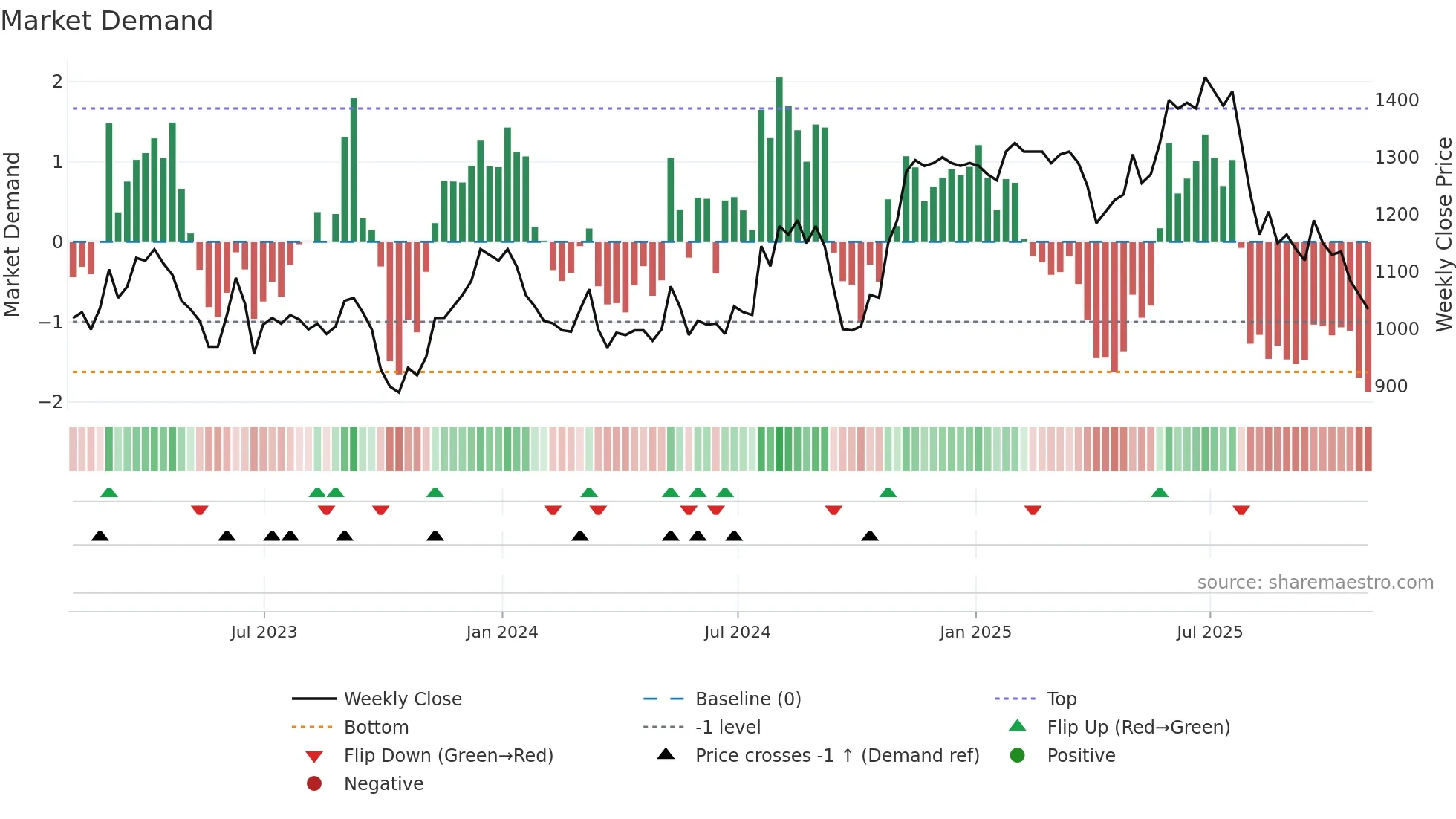 NICL weekly Market Demand chart