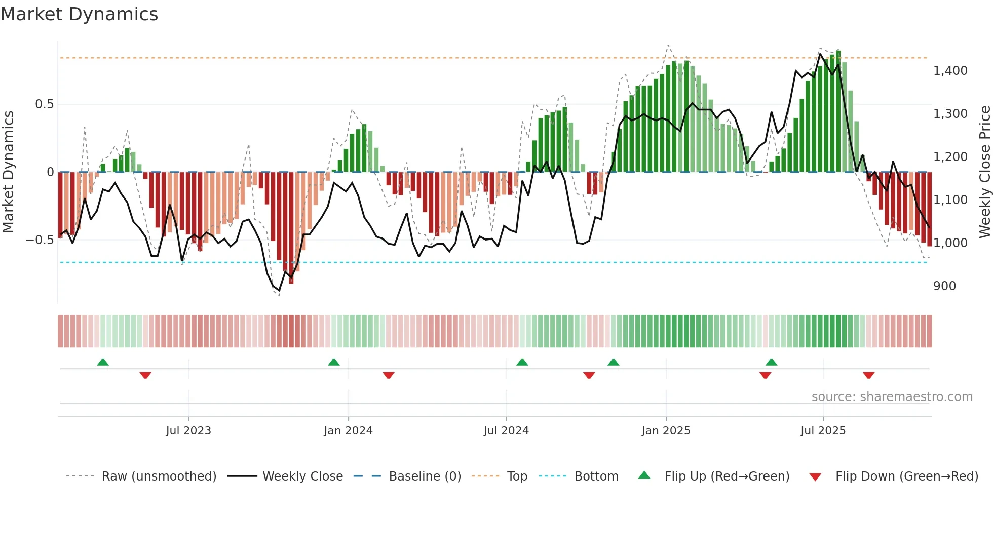 NICL weekly Market Dynamics chart