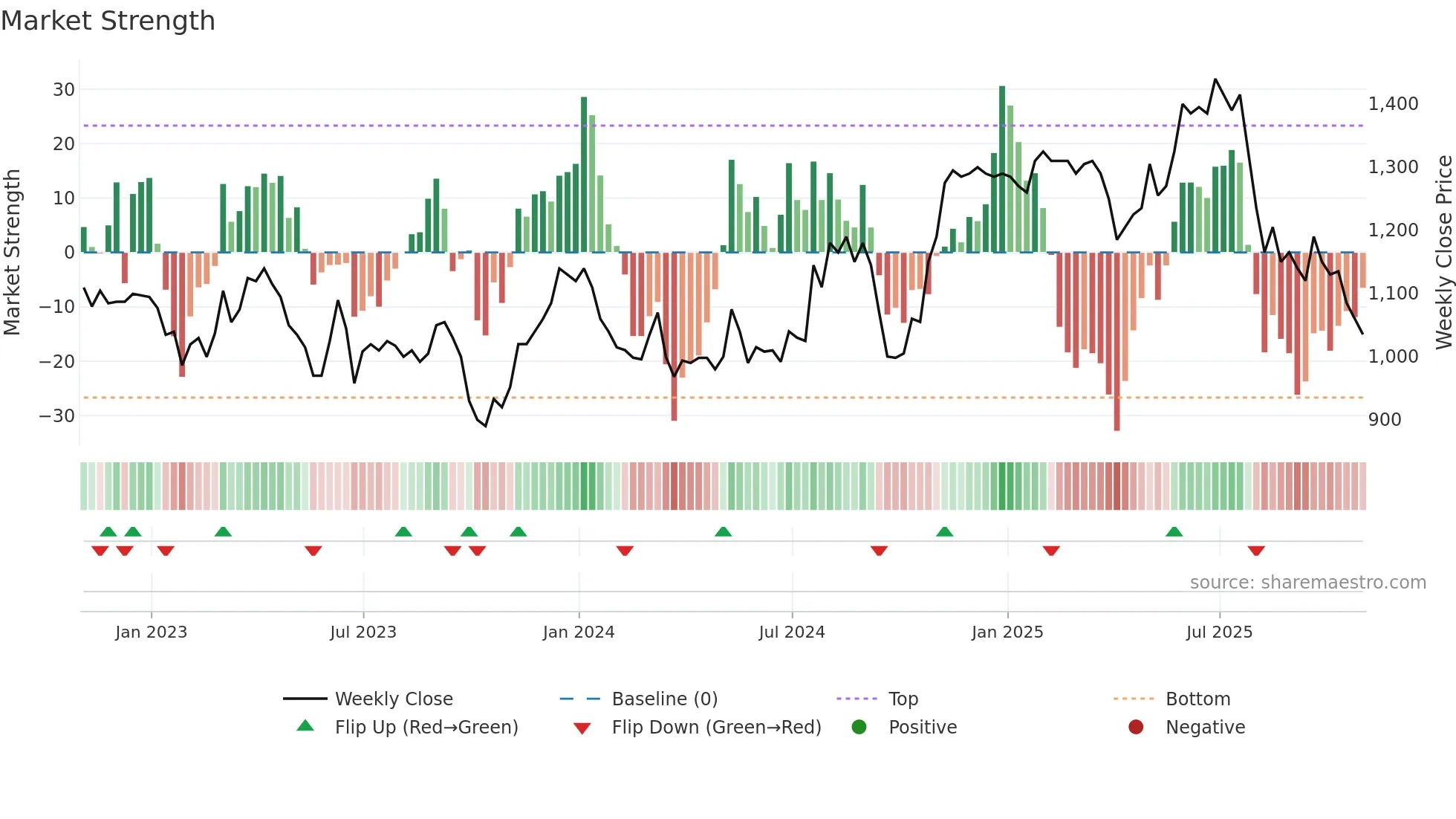 NICL weekly Market Strength chart