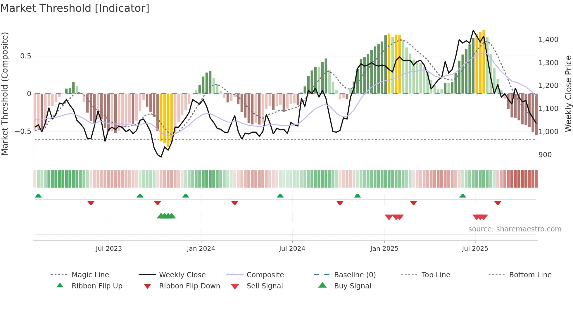 NICL weekly Market Threshold chart