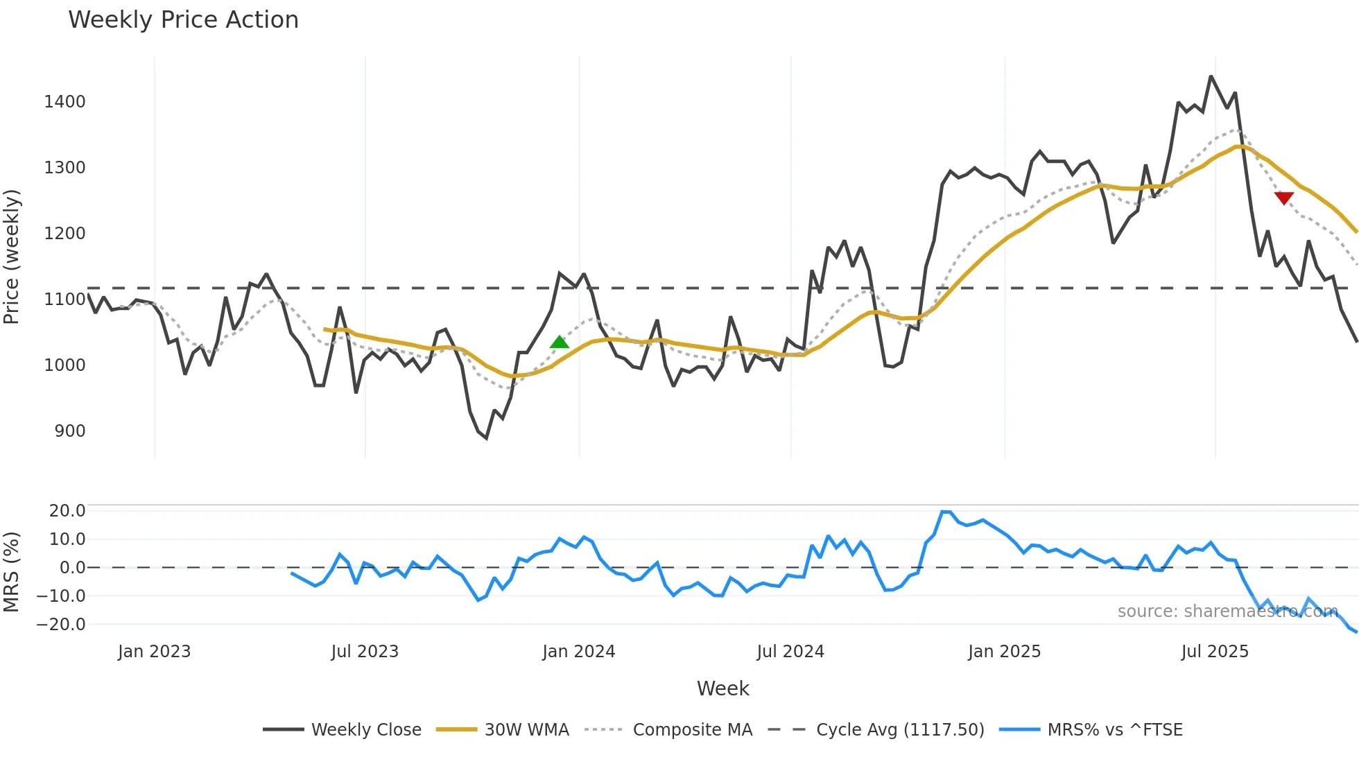 NICL weekly Price Action chart, closing 2025-10-31