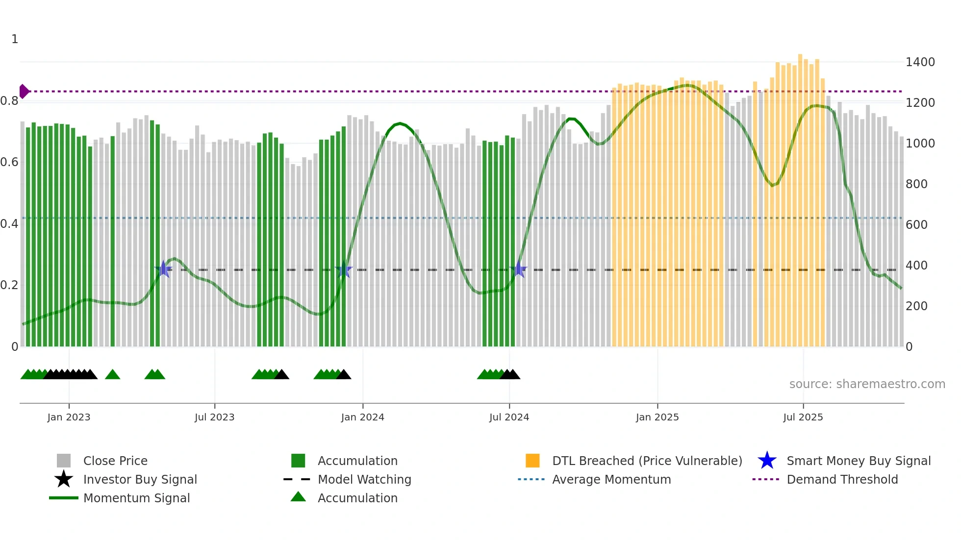 NICL weekly Smart Money chart