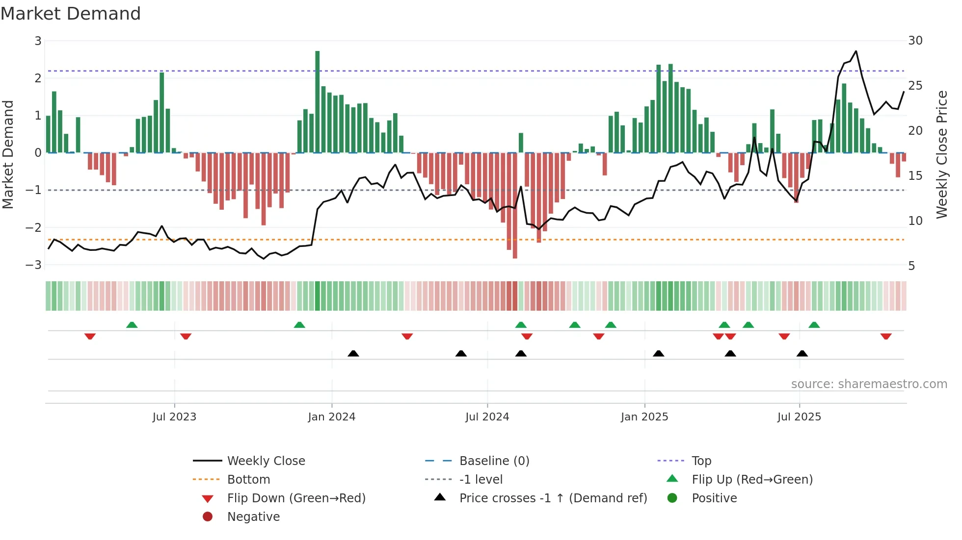 LQDA weekly Market Demand chart