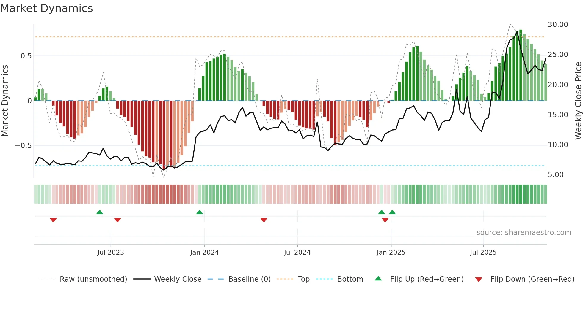LQDA weekly Market Dynamics chart