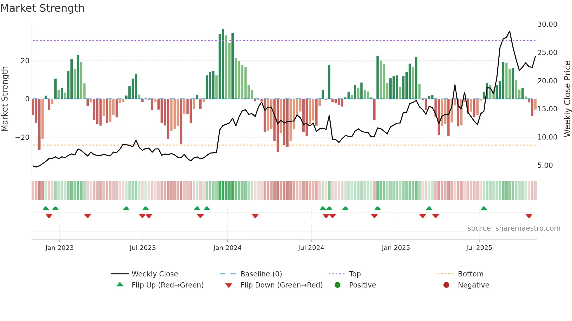 LQDA weekly Market Strength chart