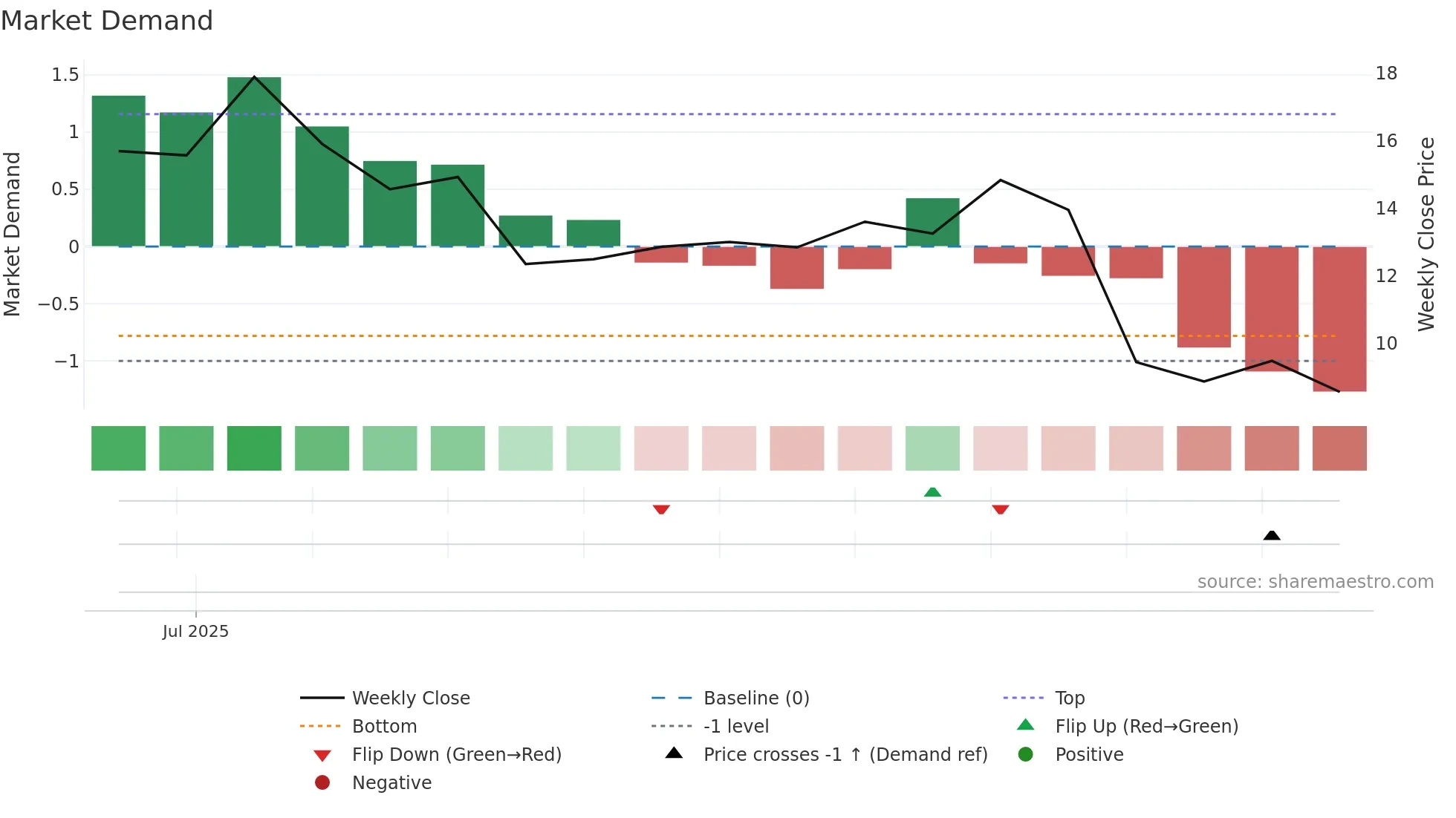 VG weekly Market Demand chart