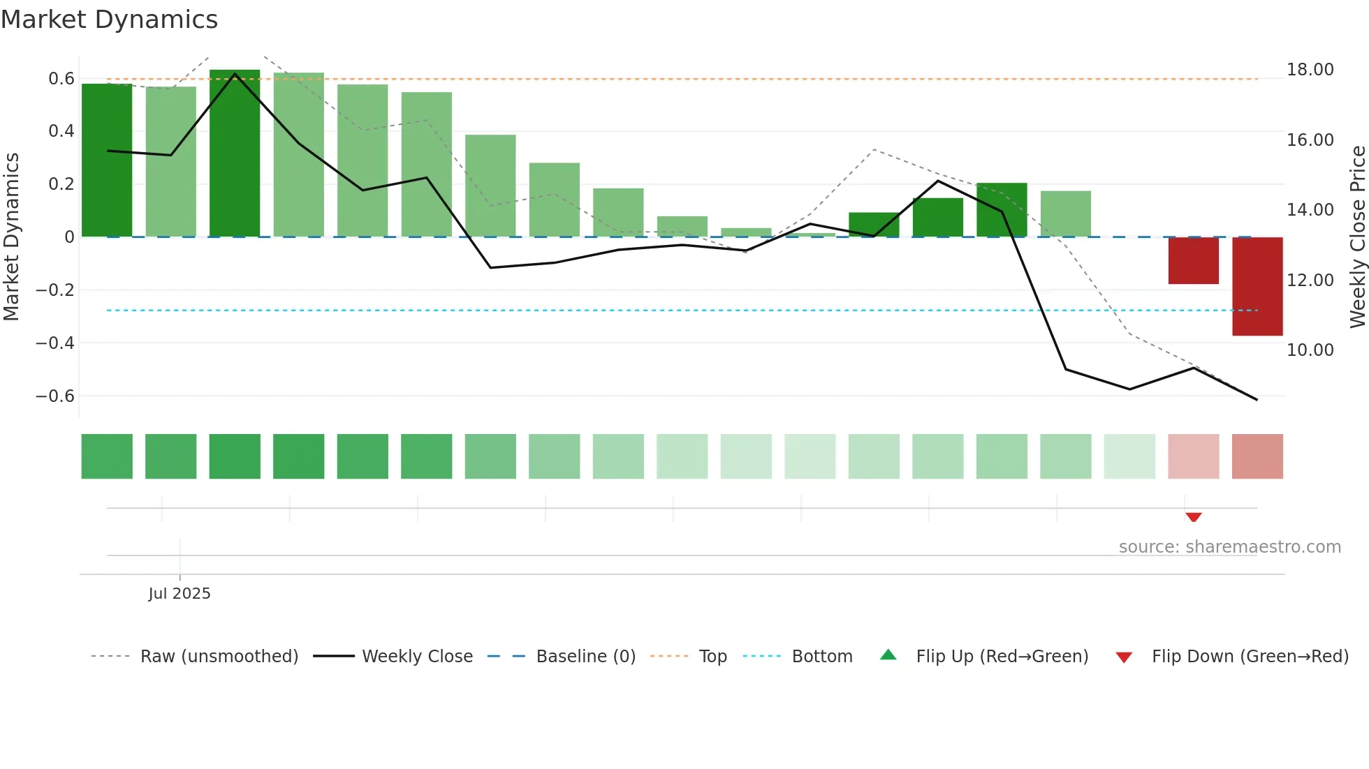 VG weekly Market Dynamics chart