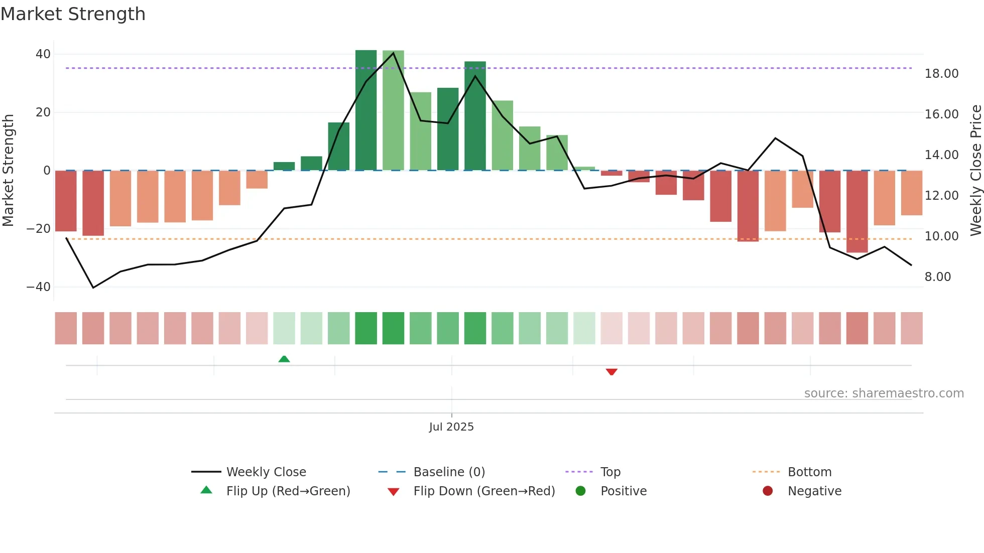 VG weekly Market Strength chart
