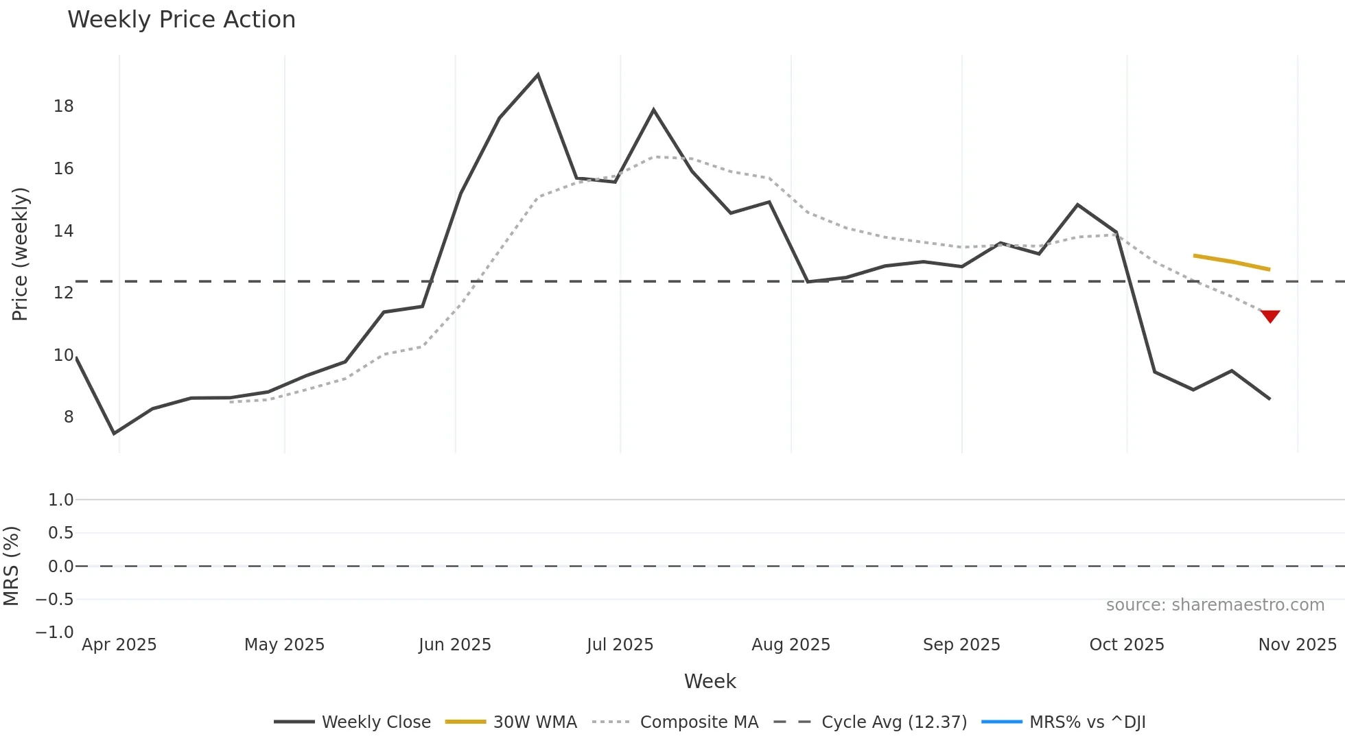 VG weekly Price Action chart, closing 2025-10-27
