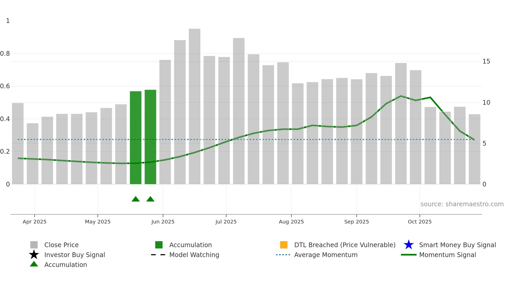 VG weekly Smart Money chart