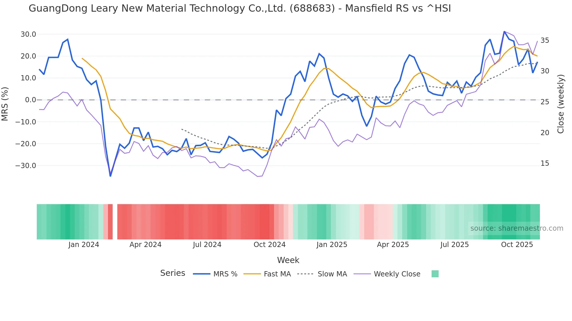 688683 Mansfield Relative Strength chart