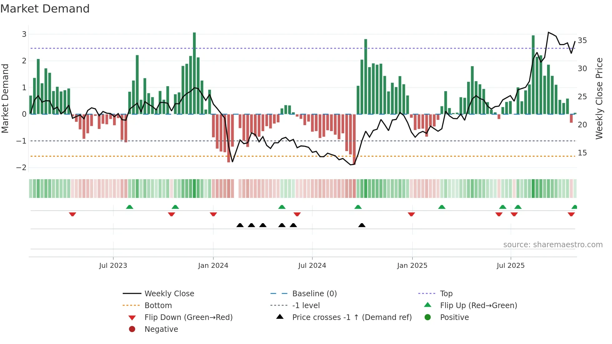 688683 weekly Market Demand chart