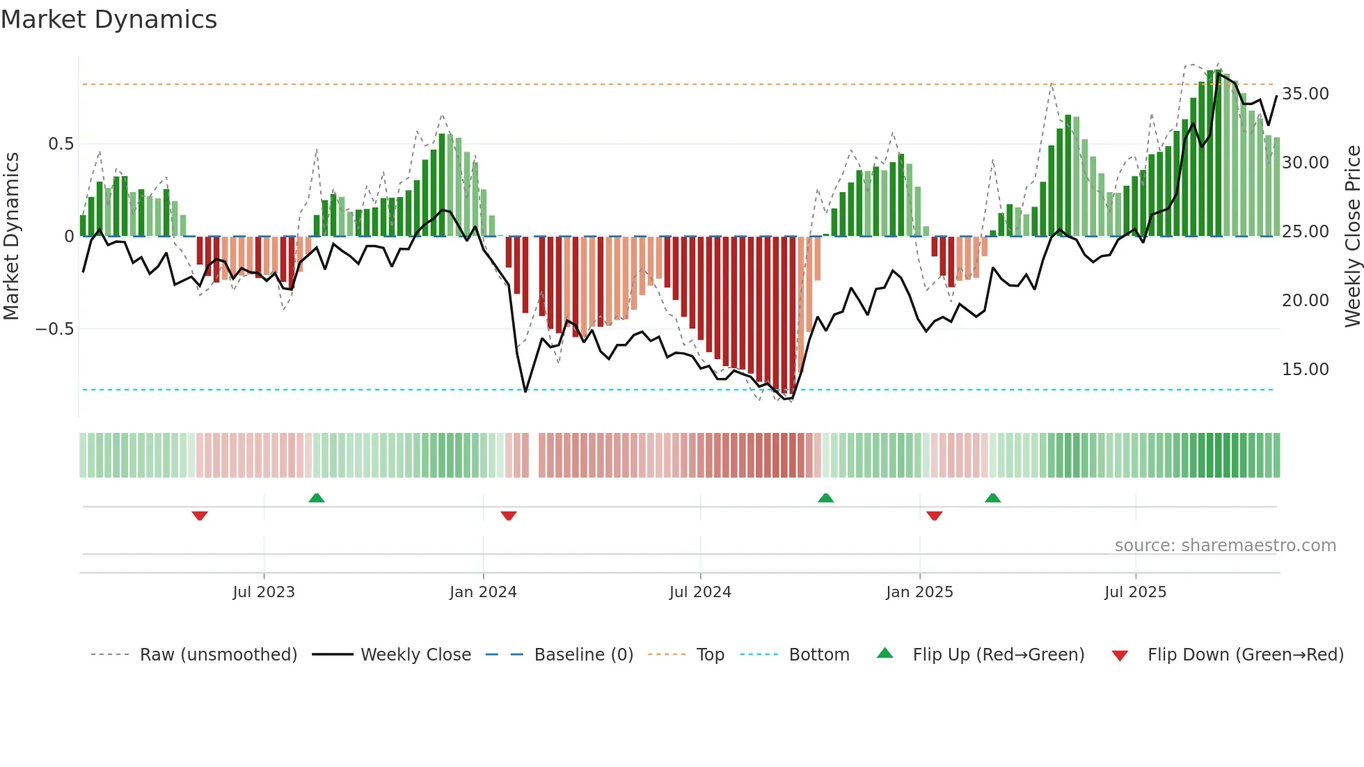 688683 weekly Market Dynamics chart