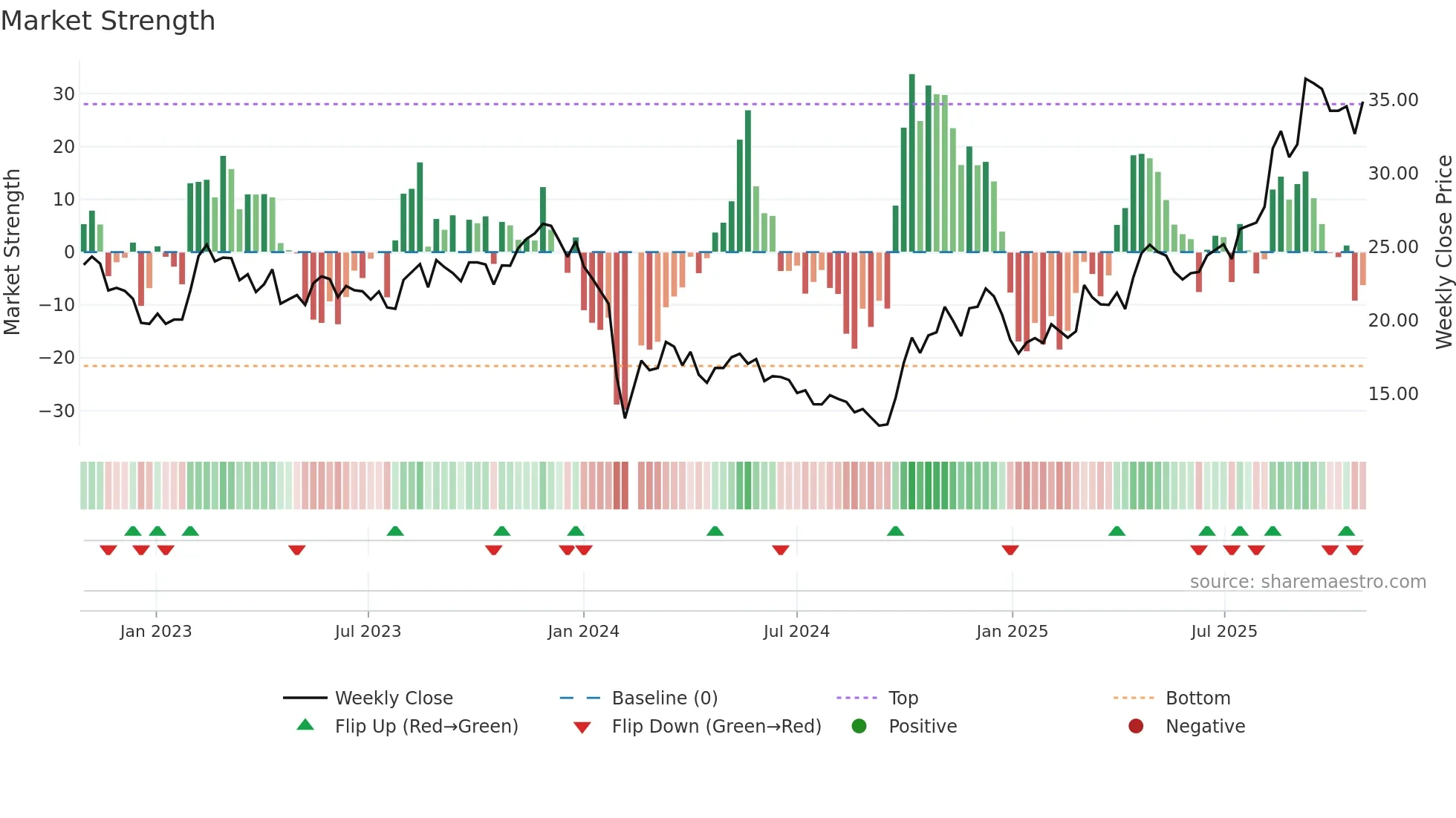 688683 weekly Market Strength chart