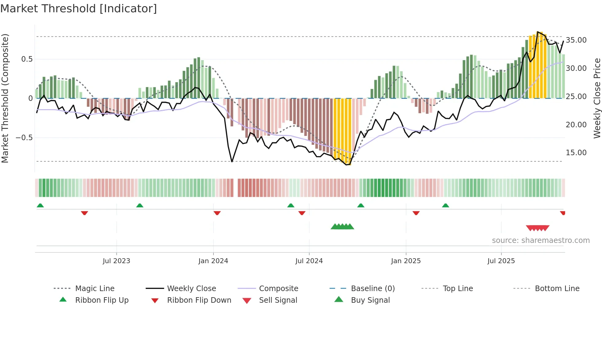 688683 weekly Market Threshold chart