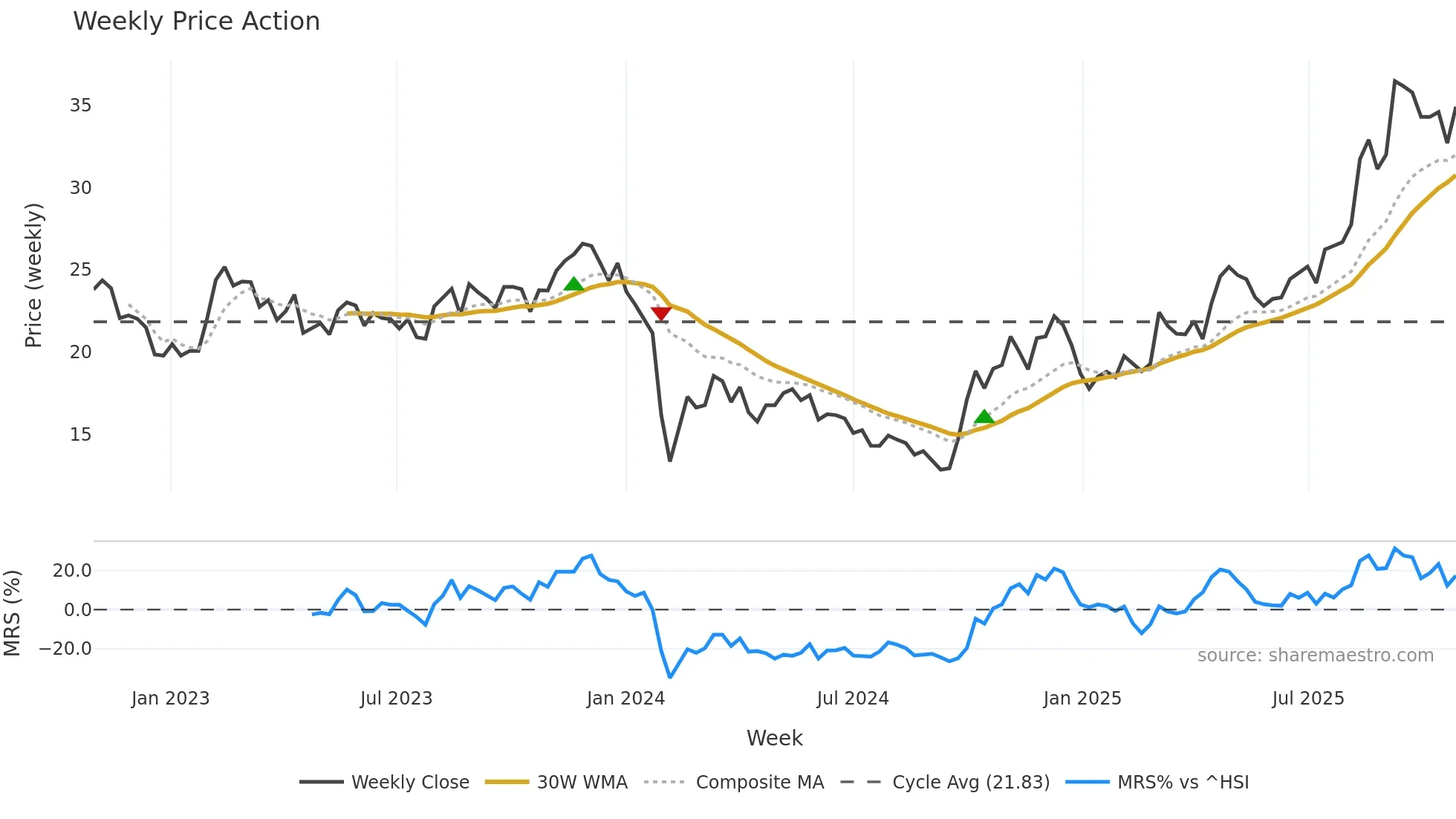 688683 weekly Price Action chart, closing 2025-10-27
