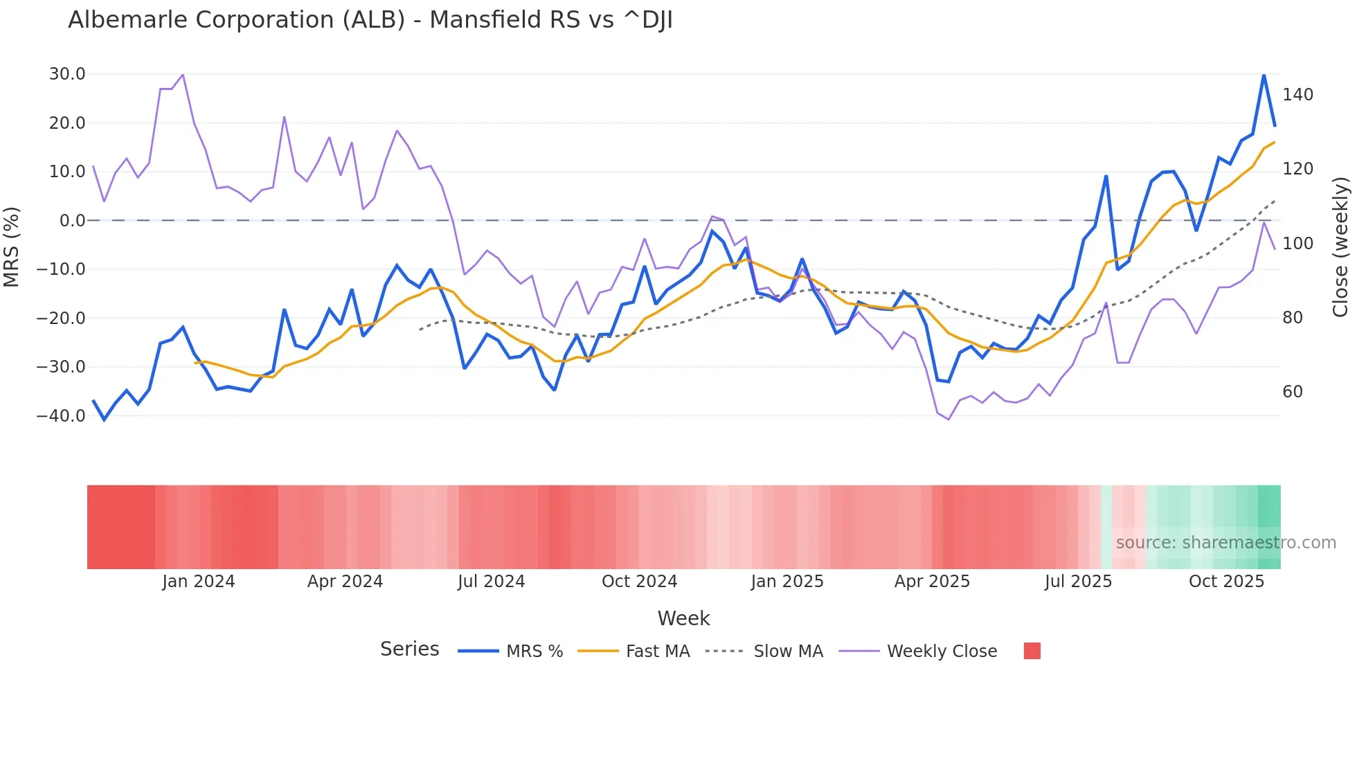 ALB Mansfield Relative Strength chart