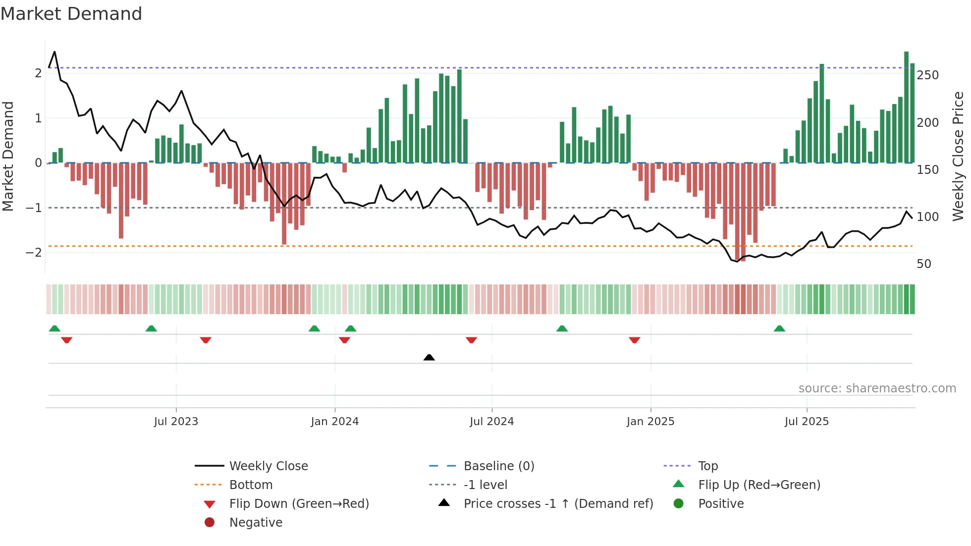 ALB weekly Market Demand chart