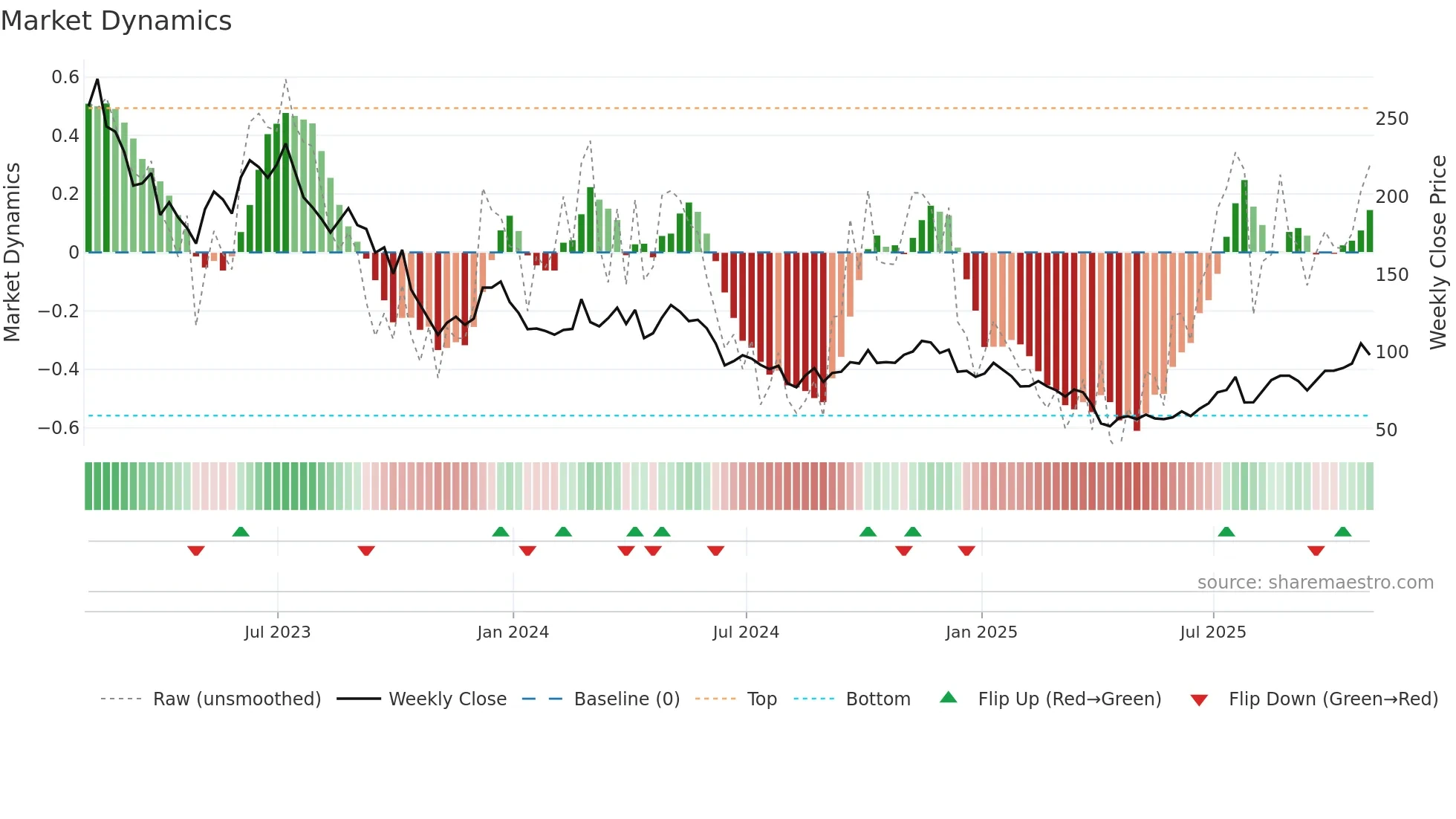 ALB weekly Market Dynamics chart