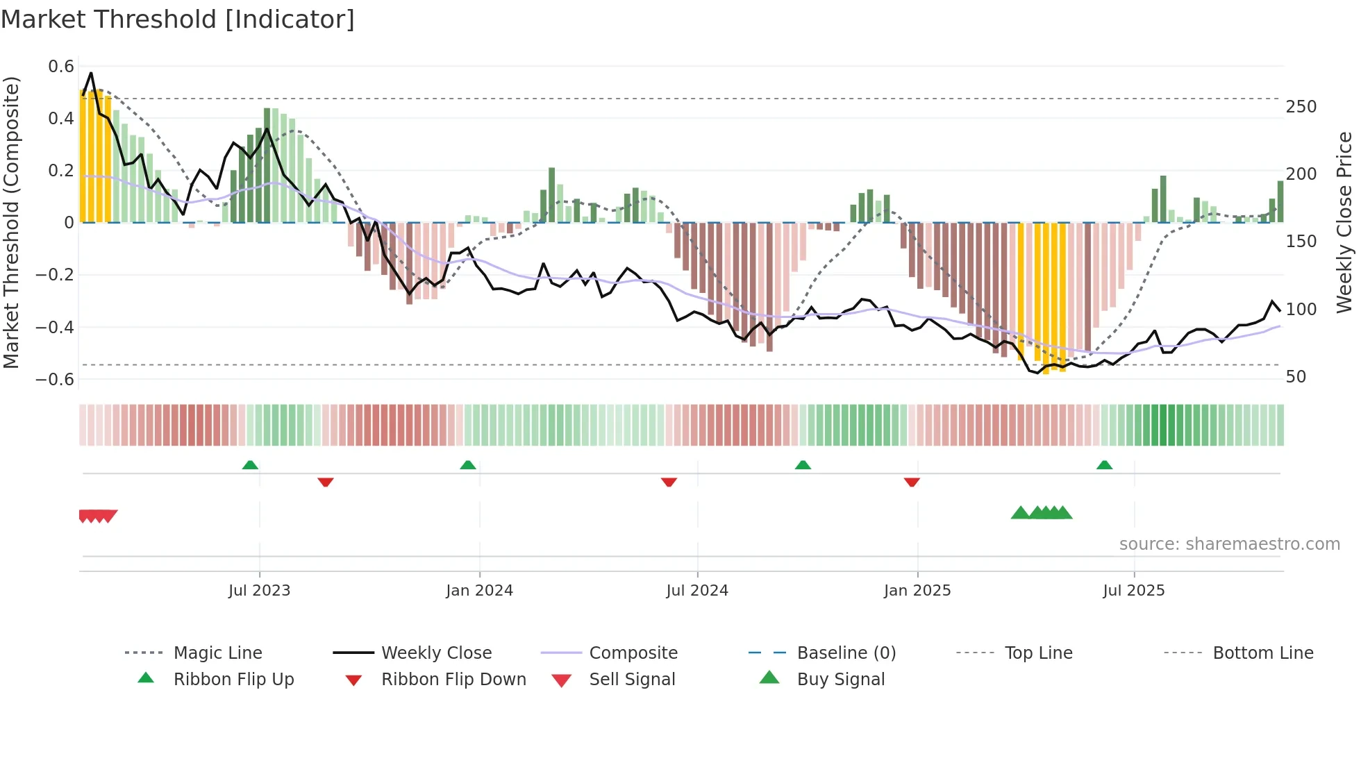 ALB weekly Market Threshold chart