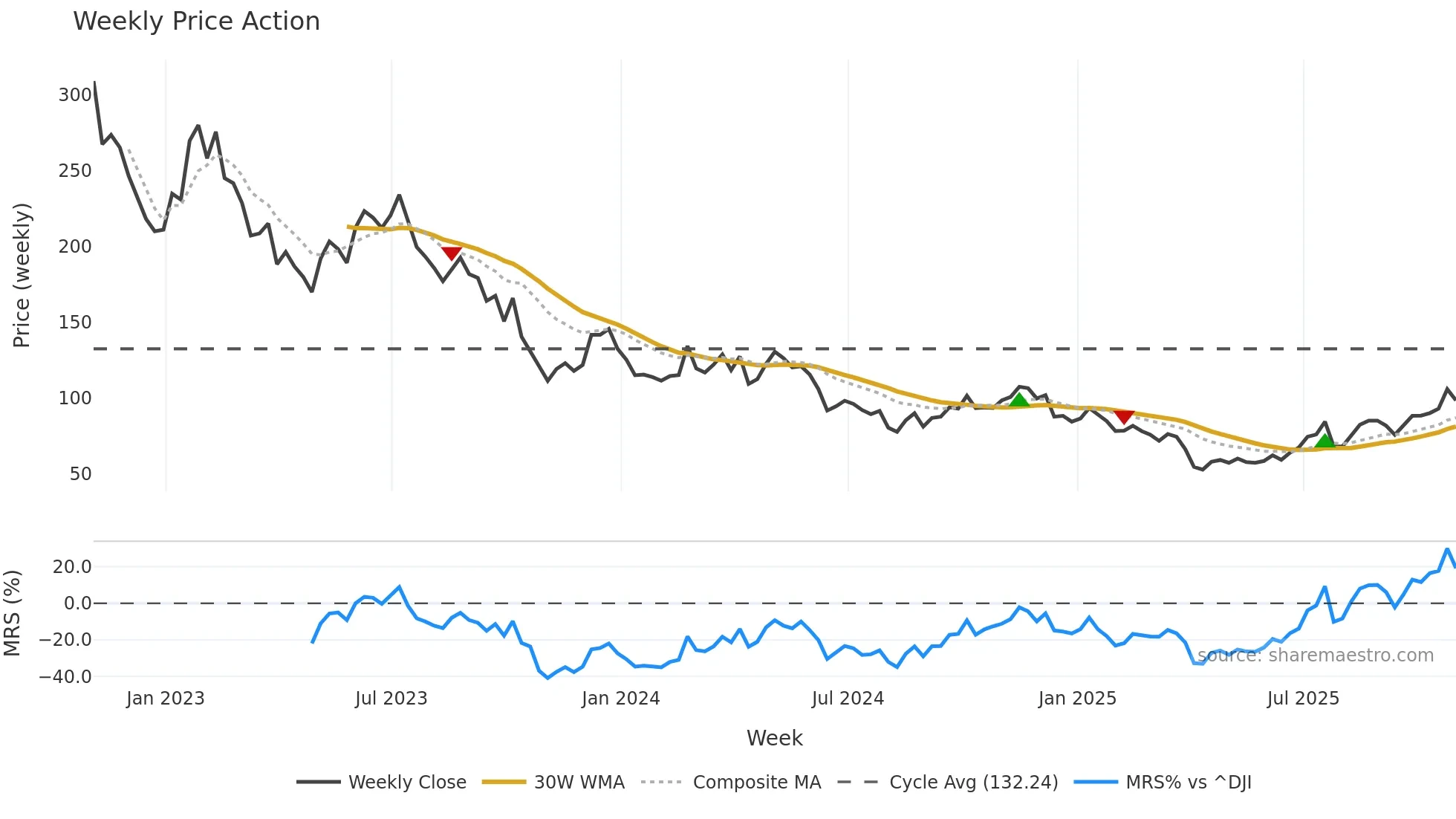ALB weekly Price Action chart, closing 2025-10-31
