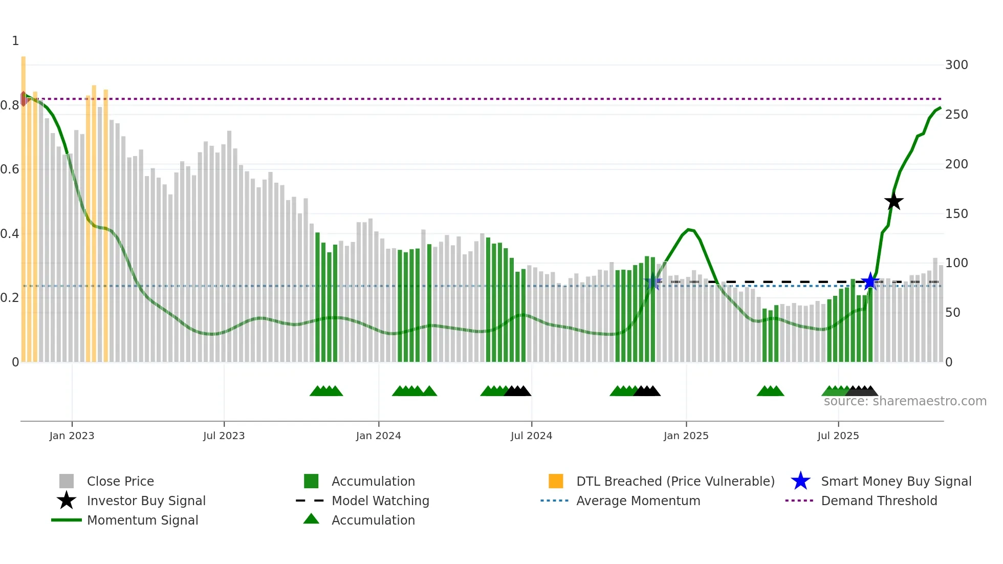 ALB weekly Smart Money chart