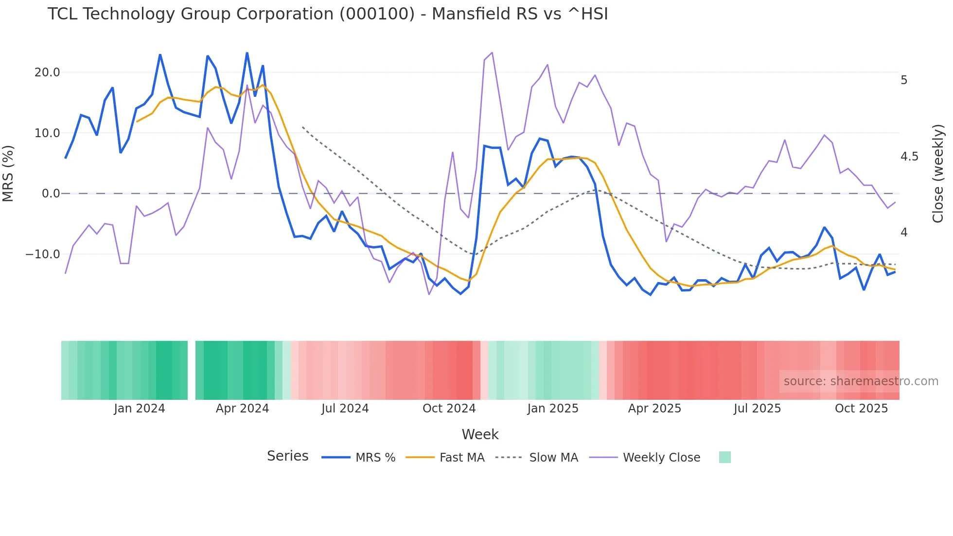 000100 Mansfield Relative Strength chart