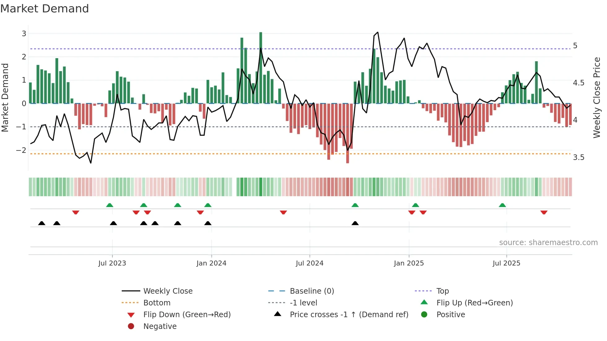 000100 weekly Market Demand chart