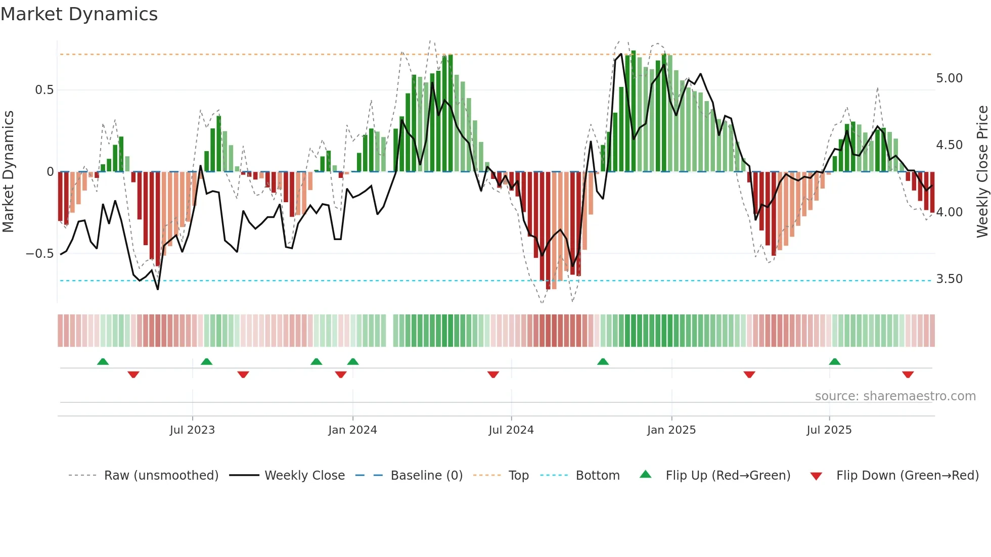 000100 weekly Market Dynamics chart