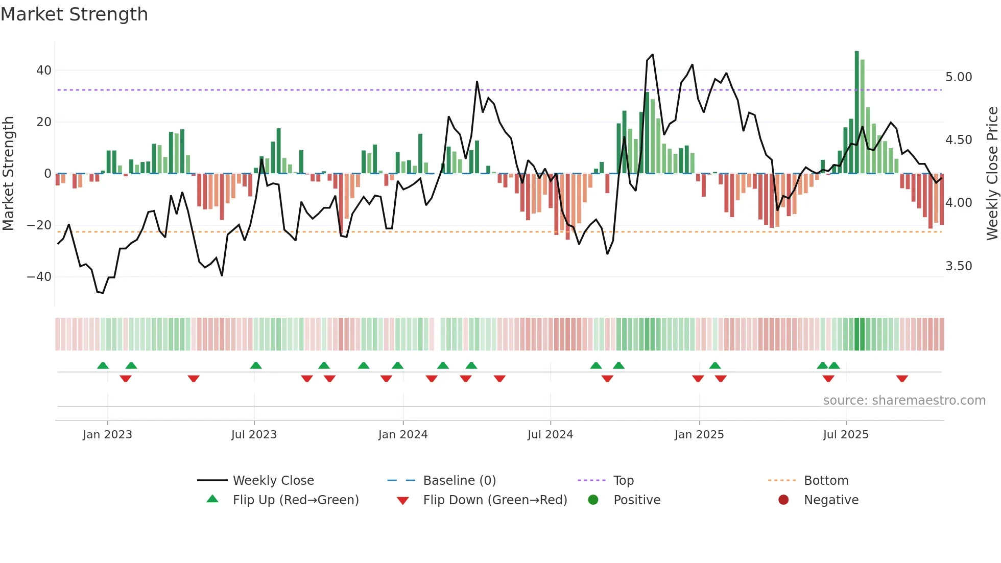 000100 weekly Market Strength chart