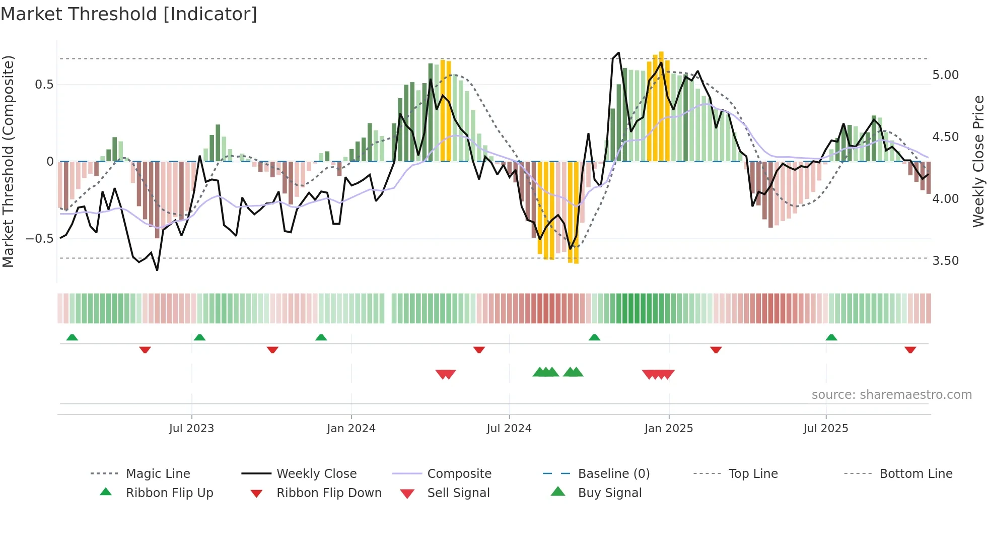 000100 weekly Market Threshold chart