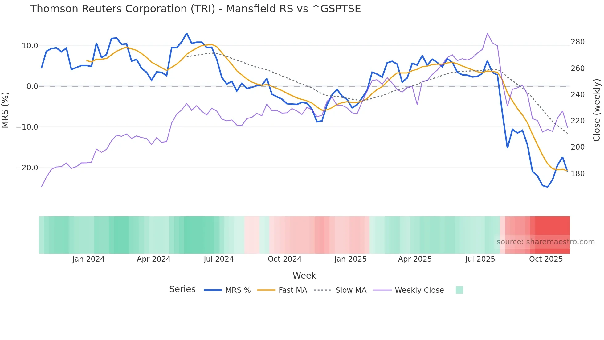 TRI Mansfield Relative Strength chart