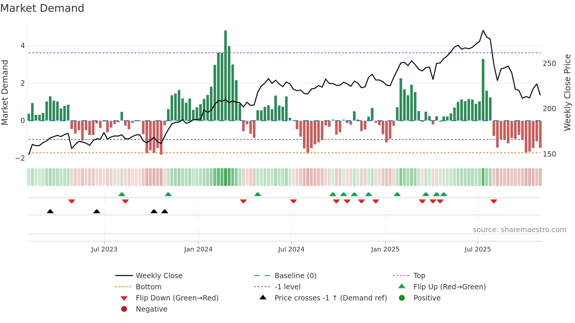TRI weekly Market Demand chart