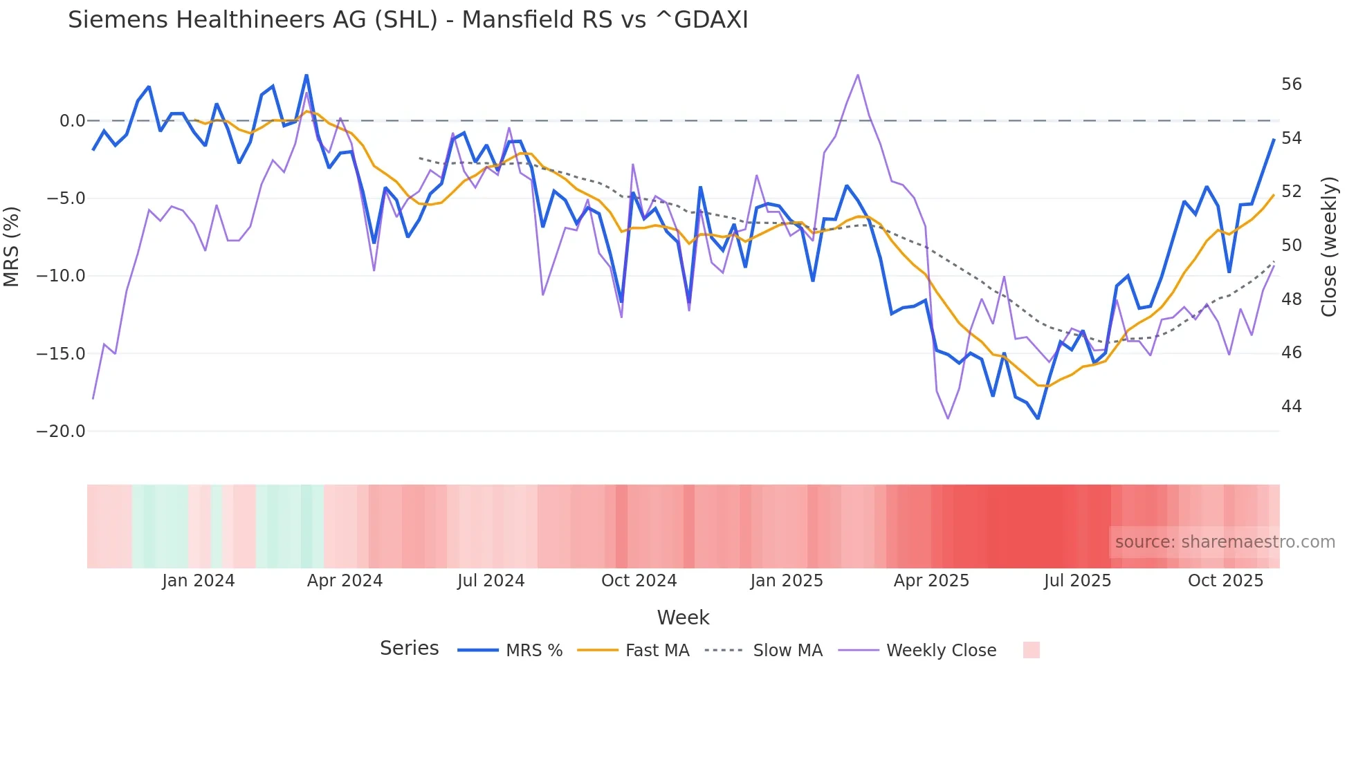 SHL Mansfield Relative Strength chart