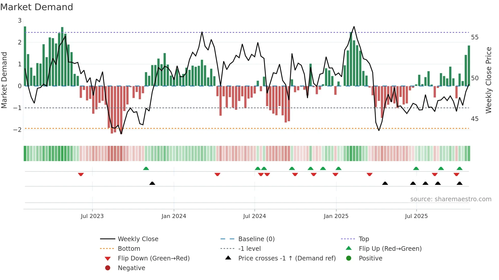SHL weekly Market Demand chart
