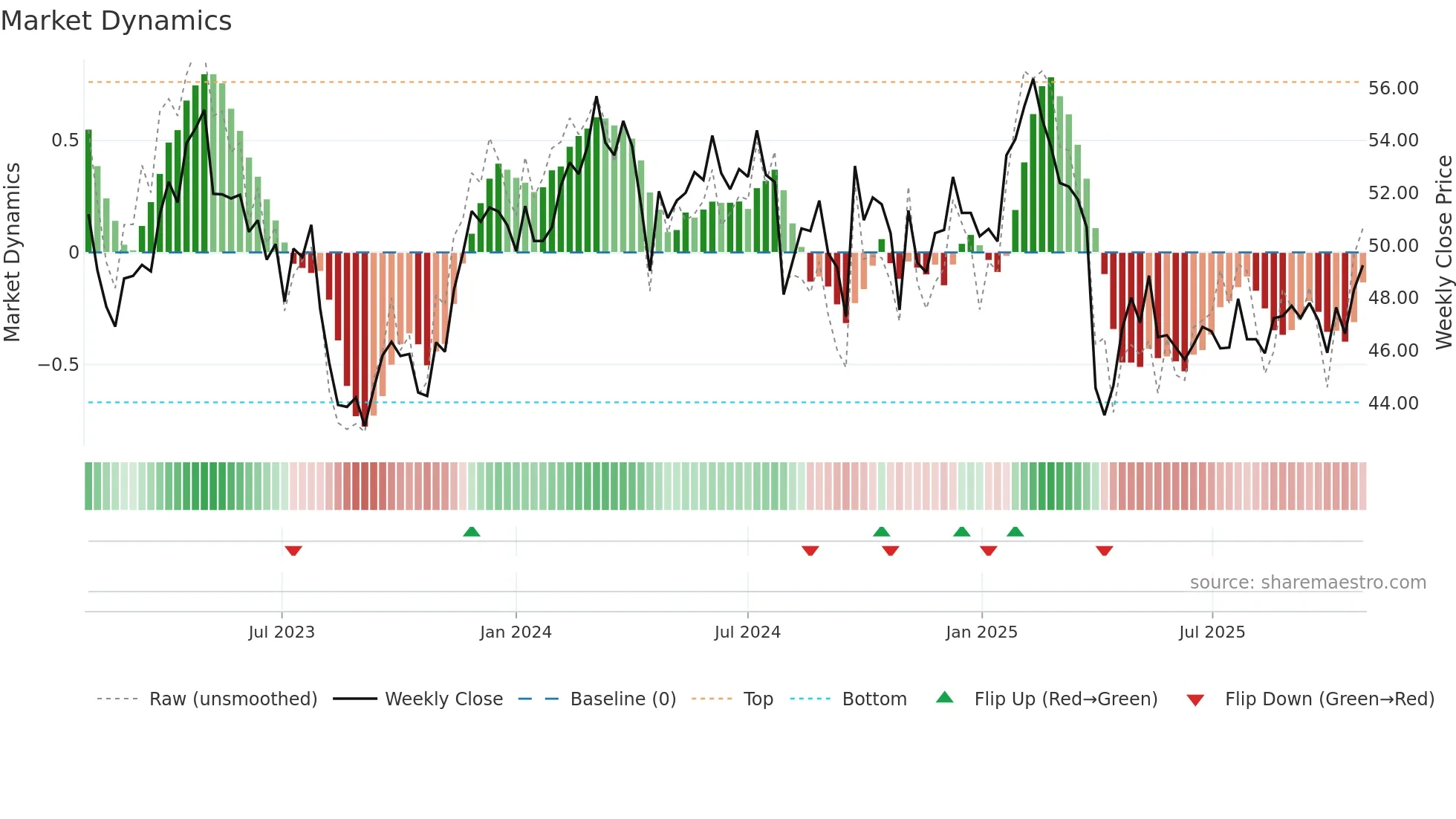 SHL weekly Market Dynamics chart