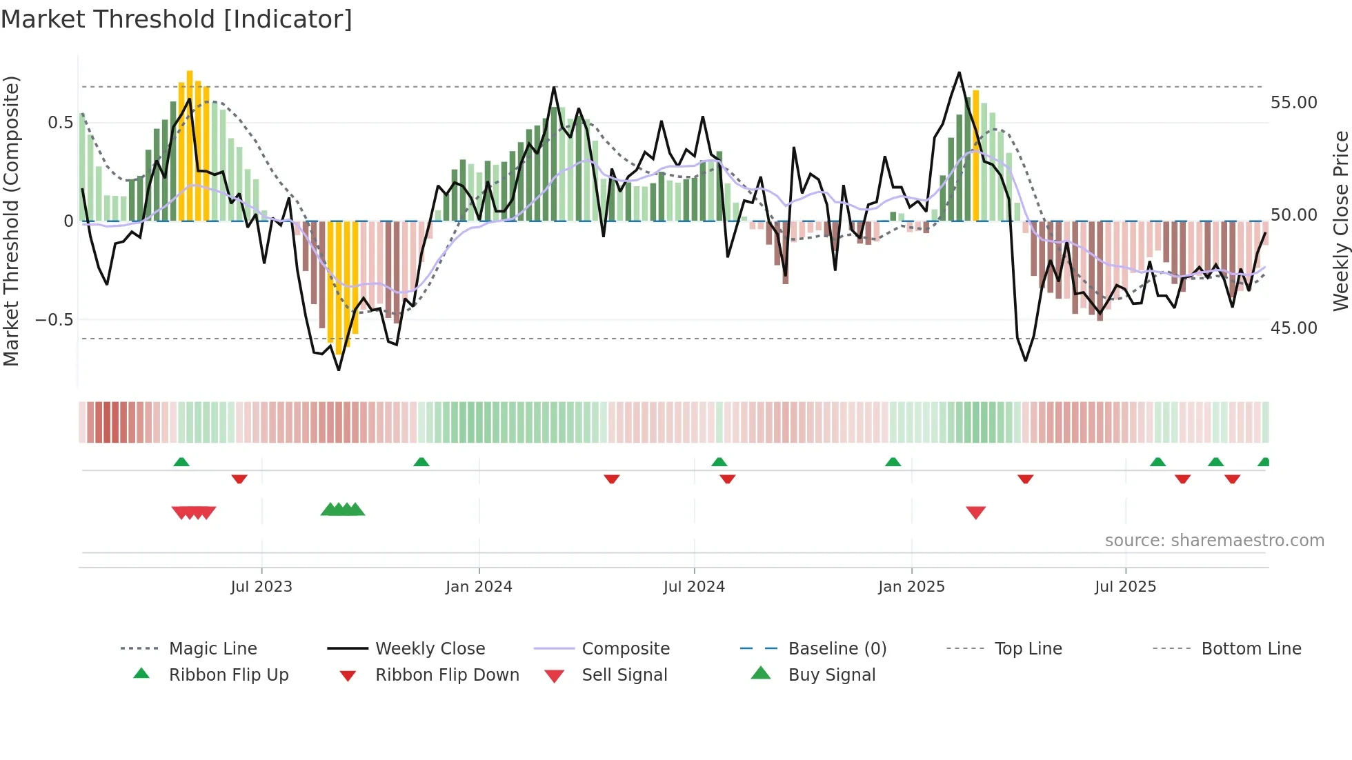 SHL weekly Market Threshold chart