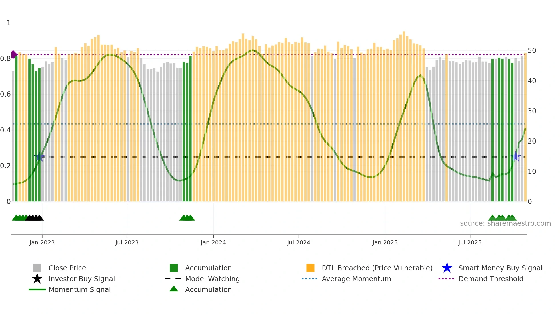 SHL weekly Smart Money chart