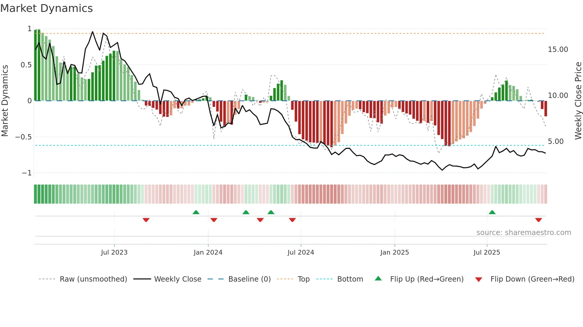 PMET weekly Market Dynamics chart