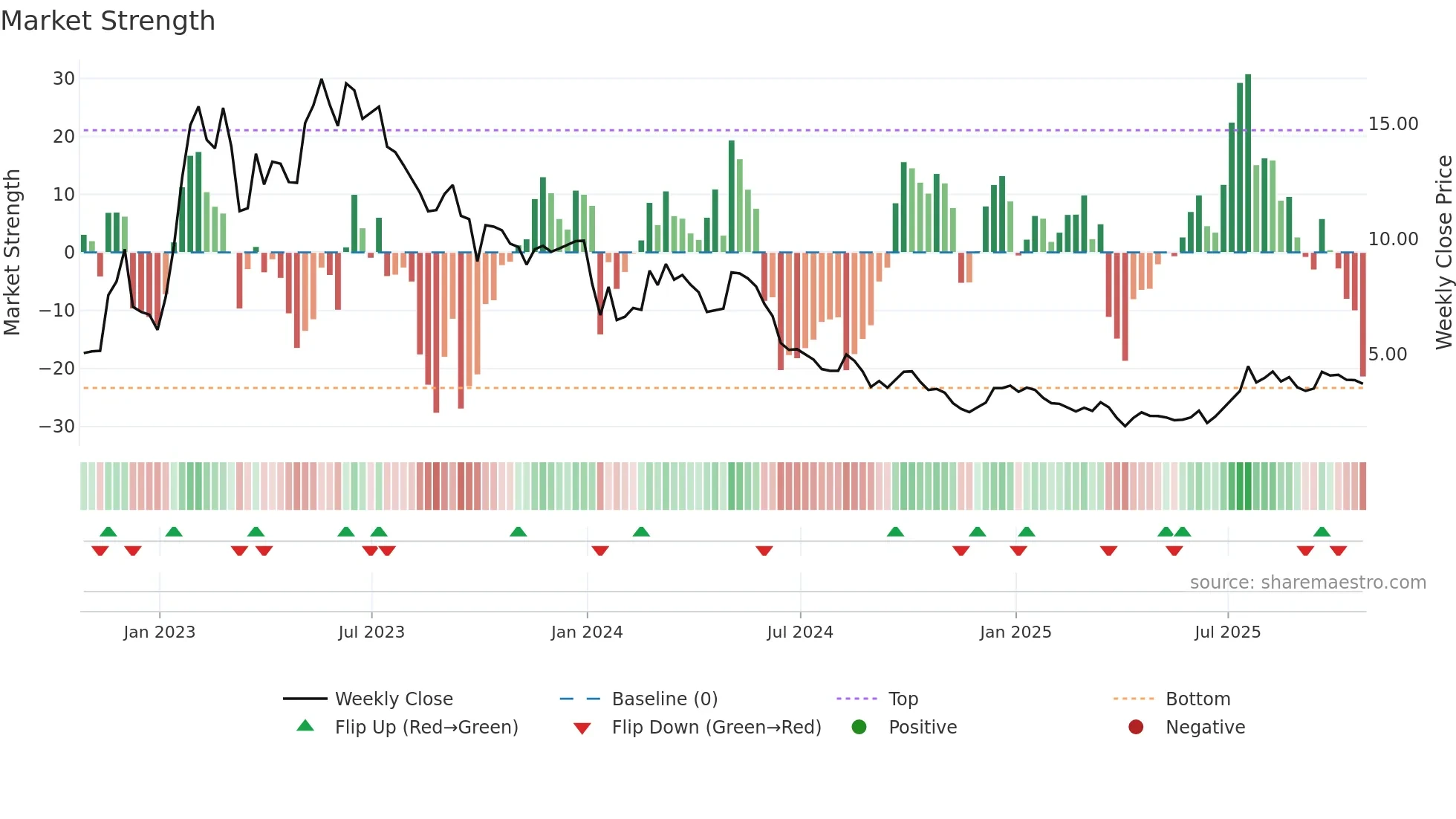 PMET weekly Market Strength chart