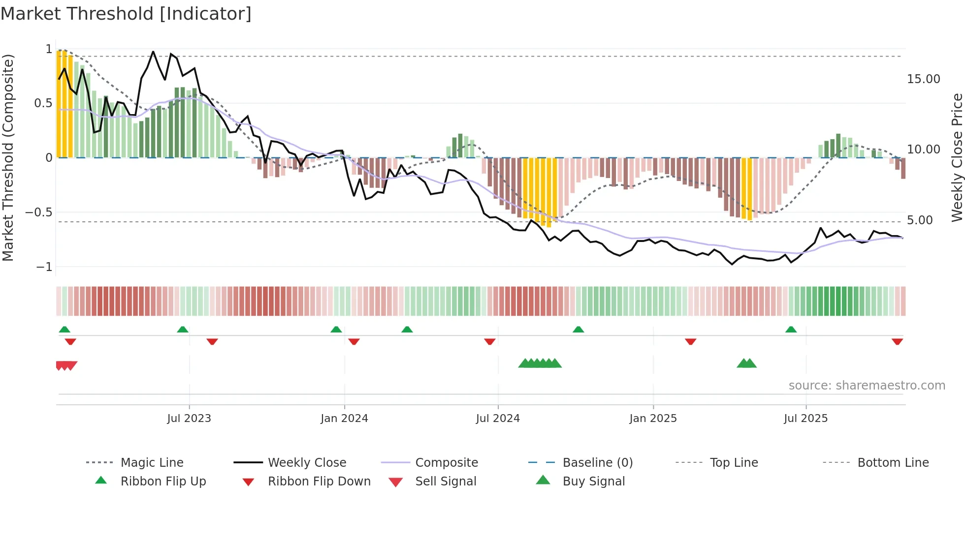 PMET weekly Market Threshold chart