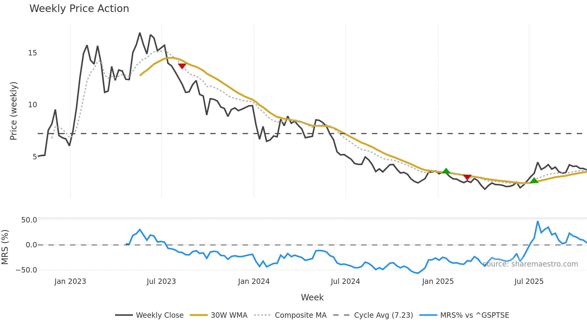 PMET weekly Price Action chart, closing 2025-10-24