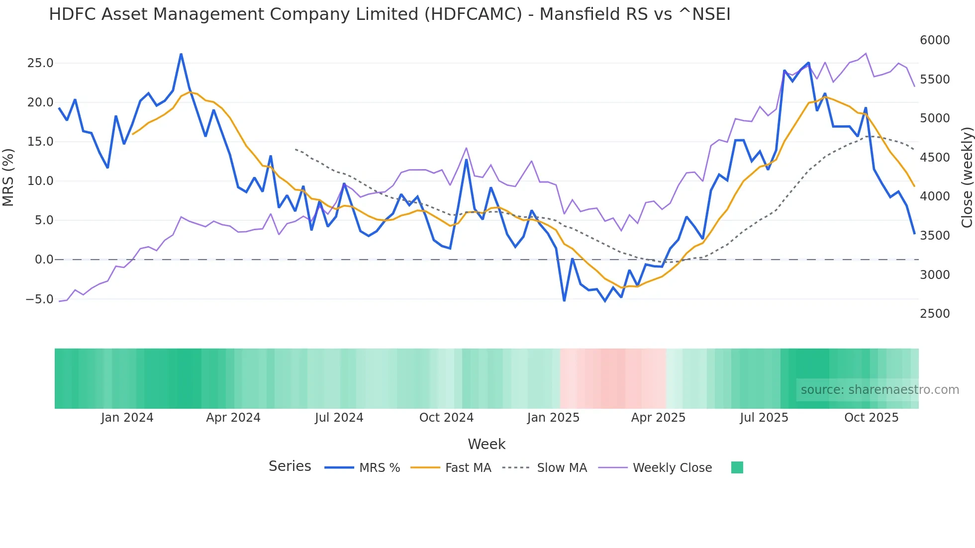 HDFCAMC Mansfield Relative Strength chart