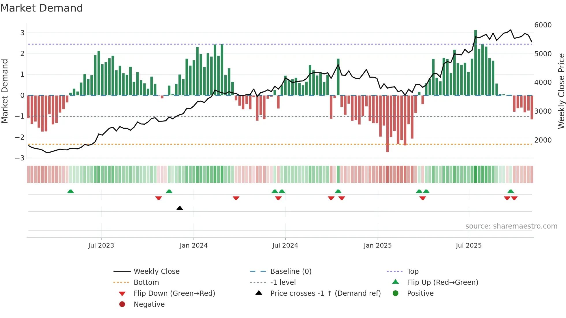 HDFCAMC weekly Market Demand chart