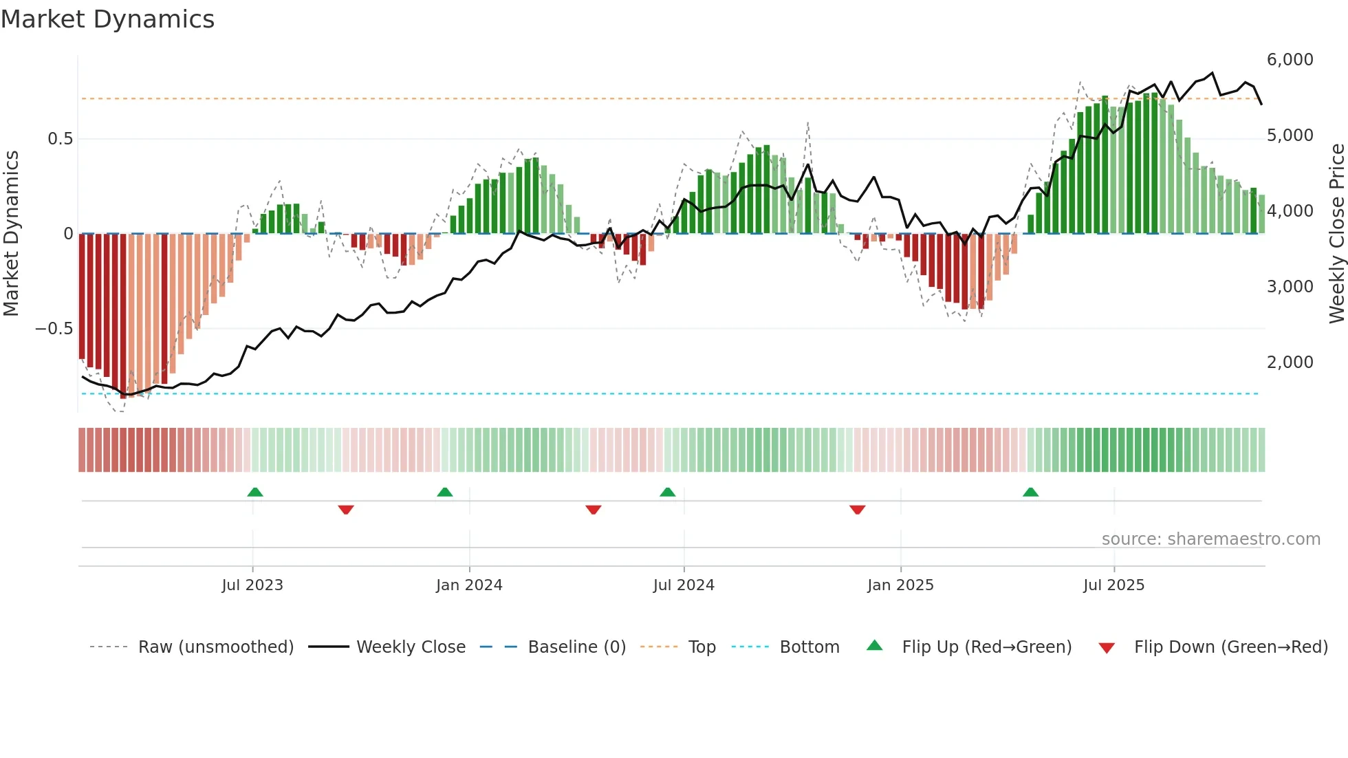 HDFCAMC weekly Market Dynamics chart