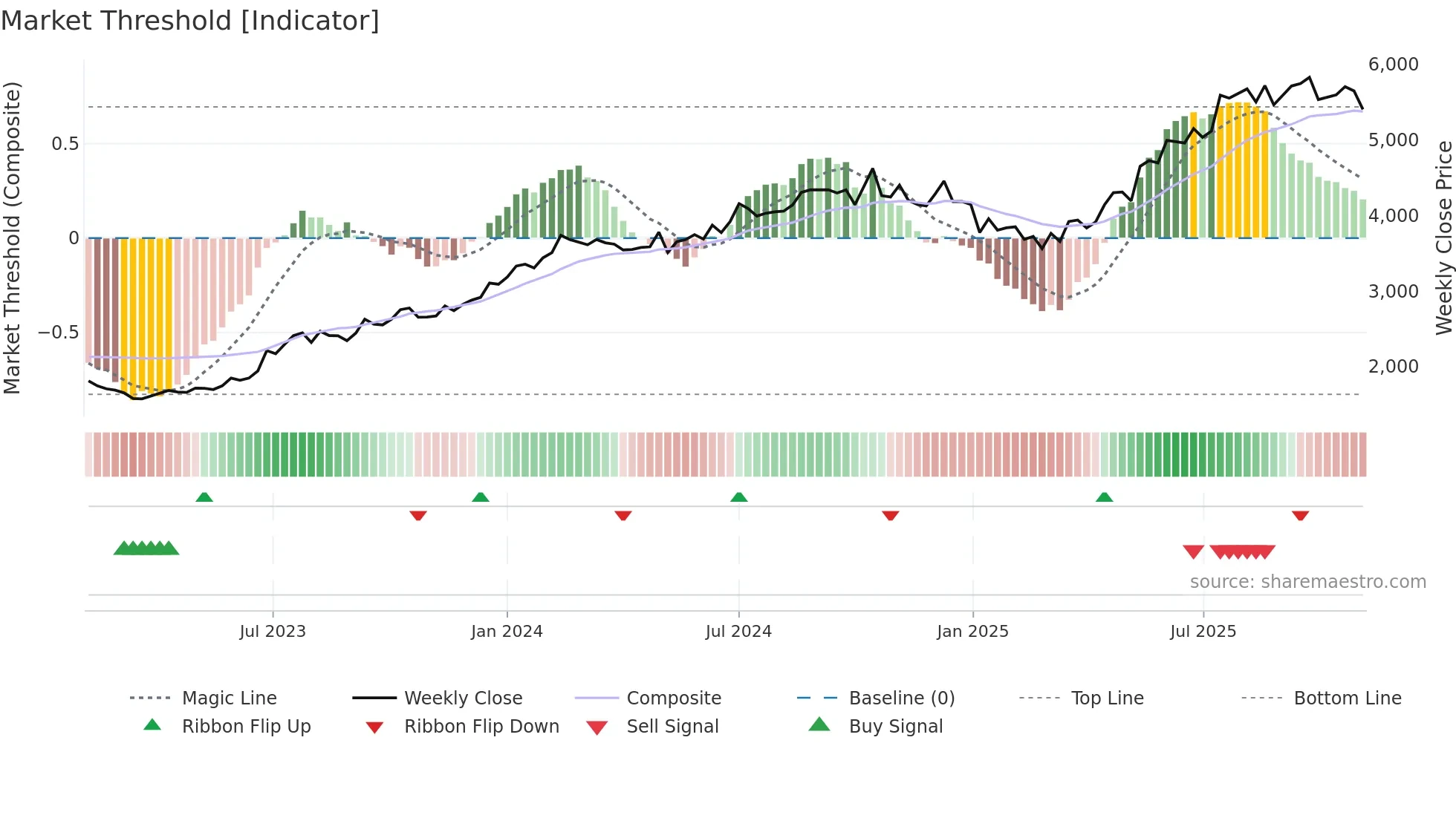 HDFCAMC weekly Market Threshold chart