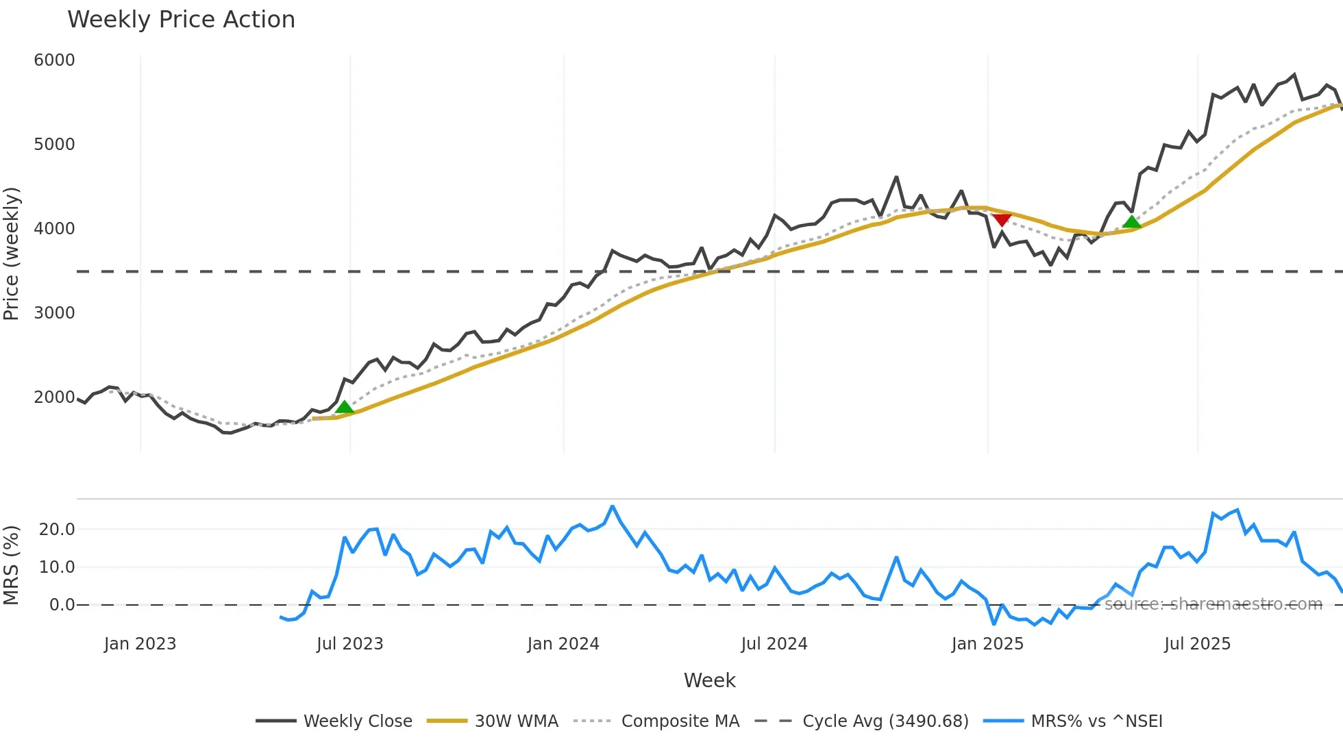 HDFCAMC weekly Price Action chart, closing 2025-11-03